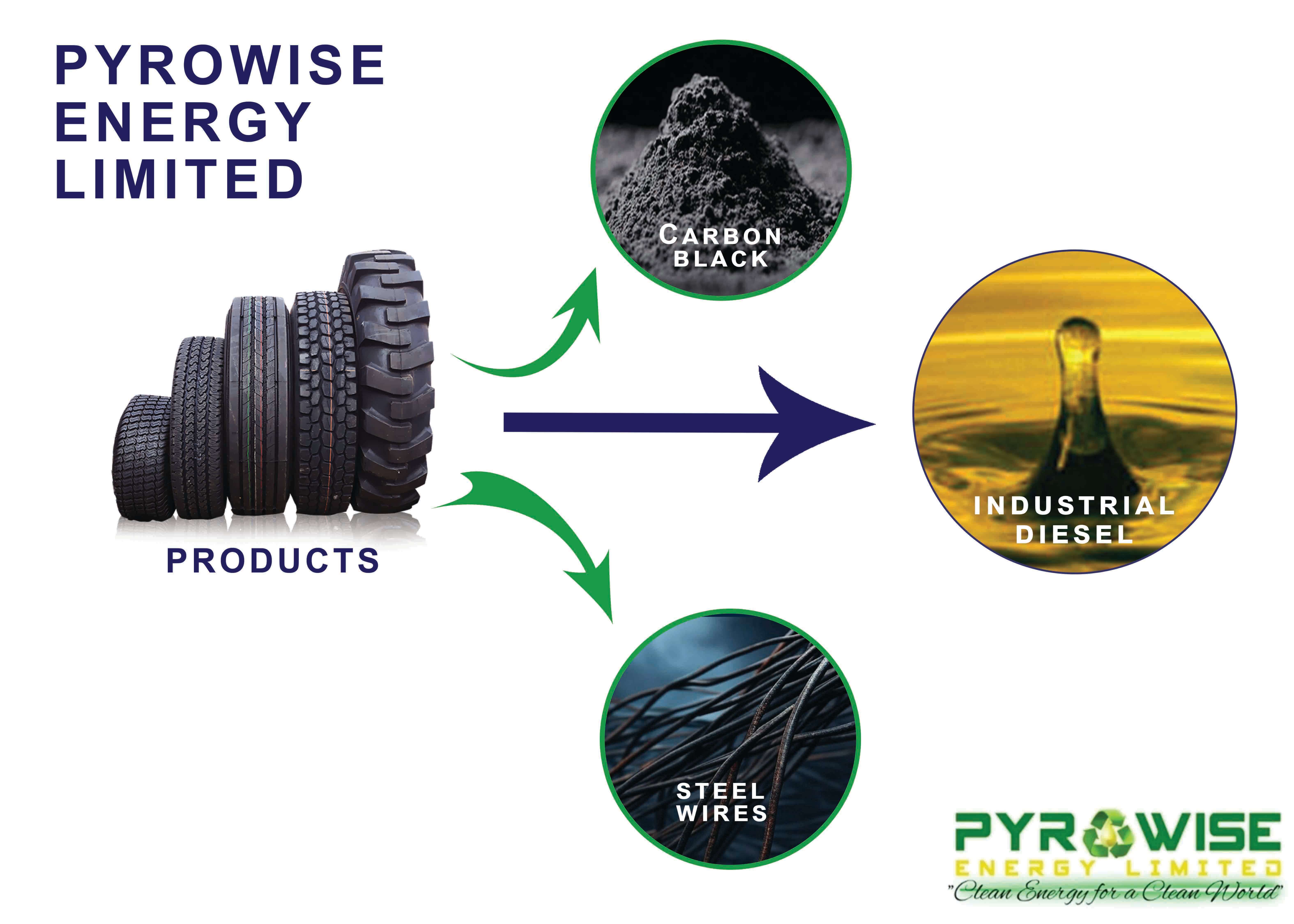 Pyrowise Energy Limited Products